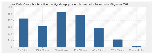 Répartition par âge de la population féminine de La Roquette-sur-Siagne en 2007